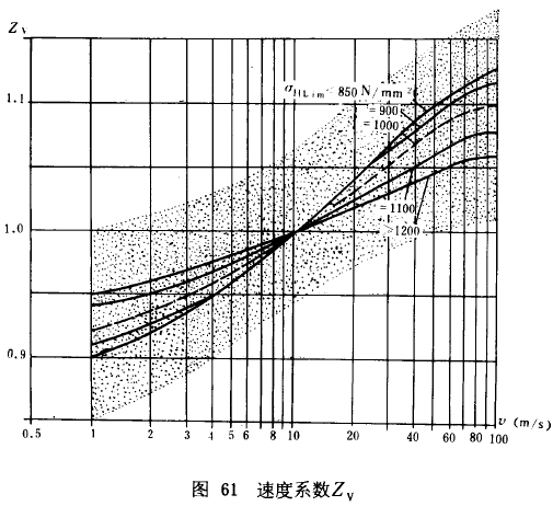 漸開線圓柱齒輪承載能力計算方法載荷、有關系數及疲勞極限