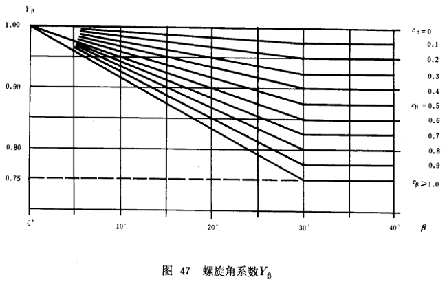 漸開線圓柱齒輪承載能力計算方法載荷、有關系數及疲勞極限