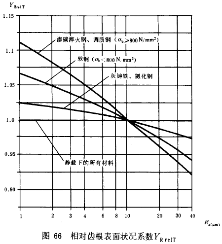 漸開線圓柱齒輪承載能力計算方法載荷、有關系數及疲勞極限