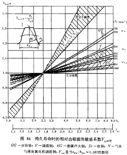 漸開線圓柱齒輪承載能力計算方法載荷、有關系數及疲勞極限