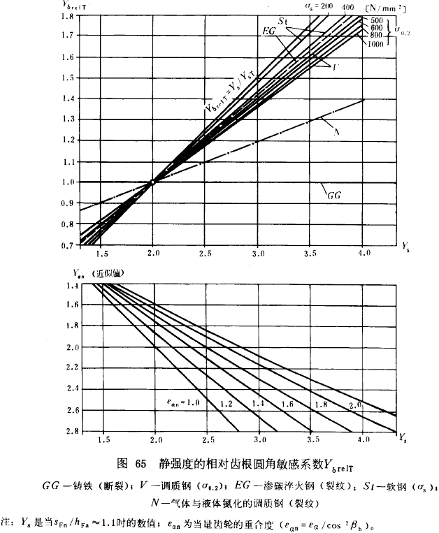 漸開線圓柱齒輪承載能力計算方法載荷、有關系數及疲勞極限