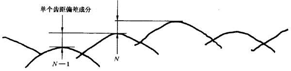 圓柱齒輪 檢驗實施規範 第1部分：輪齒同側齒面的檢驗切向綜合偏差的檢驗