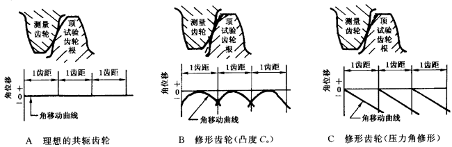 圓柱齒輪 檢驗實施規範 第1部分：輪齒同側齒面的檢驗切向綜合偏差的檢驗