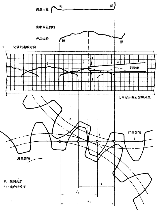 圓柱齒輪 檢驗實施規範 第1部分：輪齒同側齒面的檢驗切向綜合偏差的檢驗