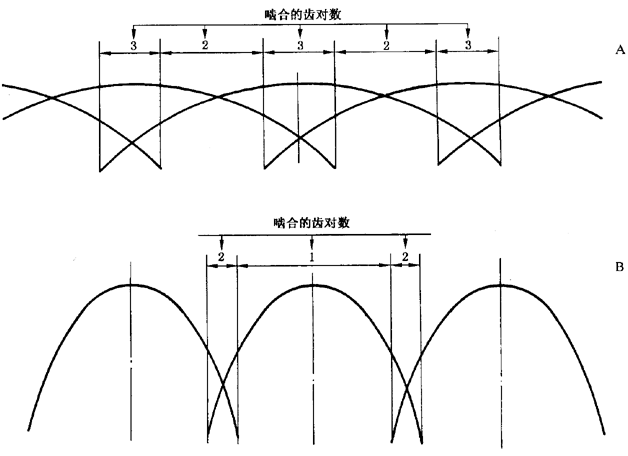 圓柱齒輪 檢驗實施規範 第1部分：輪齒同側齒面的檢驗切向綜合偏差的檢驗