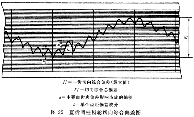 圓柱齒輪 檢驗實施規範 第1部分：輪齒同側齒面的檢驗切向綜合偏差的檢驗