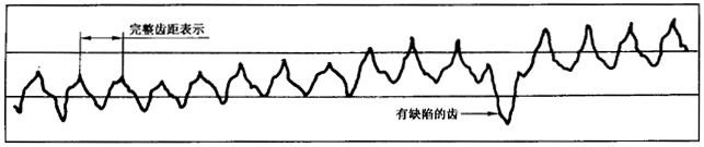圓柱齒輪 檢驗實施規範 第1部分：輪齒同側齒面的檢驗切向綜合偏差的檢驗