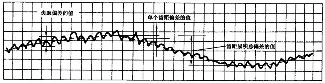 圓柱齒輪 檢驗實施規範 第1部分：輪齒同側齒面的檢驗切向綜合偏差的檢驗
