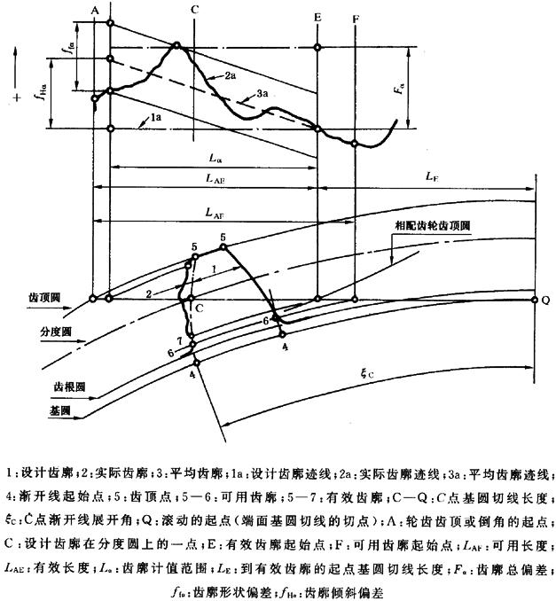 圓柱齒輪 檢驗實施規範 第1部分：輪齒同側齒面的檢驗齒廓偏差的檢驗