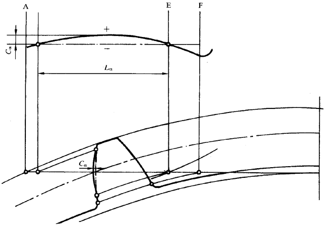 圓柱齒輪 檢驗實施規範 第1部分：輪齒同側齒面的檢驗齒廓偏差的檢驗
