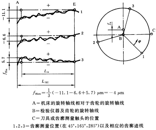 圓柱齒輪 檢驗實施規範 第1部分：輪齒同側齒面的檢驗齒廓偏差的檢驗