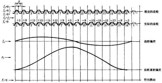 圓柱齒輪檢驗實施規範第2部分：徑向綜合偏差、徑向跳動、齒厚和側隙的檢驗徑向跳動的測量、偏心量的確定