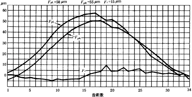 圓柱齒輪檢驗實施規範第2部分：徑向綜合偏差、徑向跳動、齒厚和側隙的檢驗徑向跳動的測量、偏心量的確定