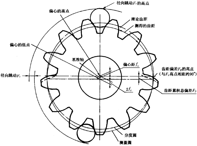圓柱齒輪檢驗實施規範第2部分：徑向綜合偏差、徑向跳動、齒厚和側隙的檢驗徑向跳動的測量、偏心量的確定