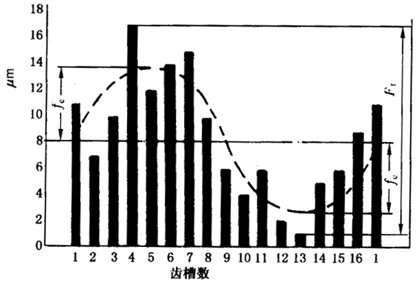 圓柱齒輪檢驗實施規範第2部分：徑向綜合偏差、徑向跳動、齒厚和側隙的檢驗徑向跳動的測量、偏心量的確定