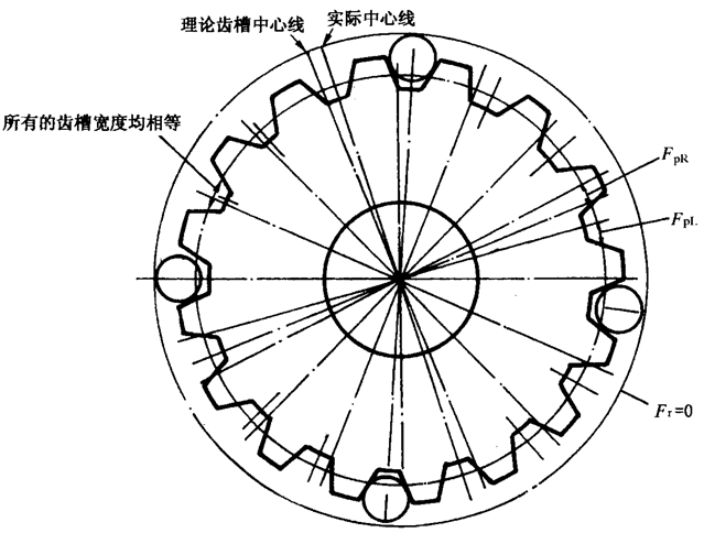 圓柱齒輪檢驗實施規範第2部分：徑向綜合偏差、徑向跳動、齒厚和側隙的檢驗徑向跳動的測量、偏心量的確定