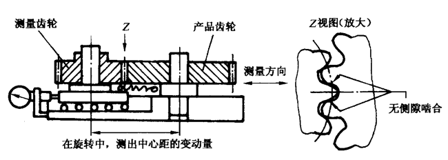 圓柱齒輪檢驗實施規範第2部分：徑向綜合偏差、徑向跳動、齒厚和側隙的檢驗徑向綜合偏差的測量