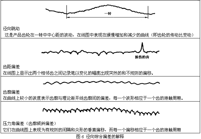 圓柱齒輪檢驗實施規範第2部分：徑向綜合偏差、徑向跳動、齒厚和側隙的檢驗徑向綜合偏差的測量