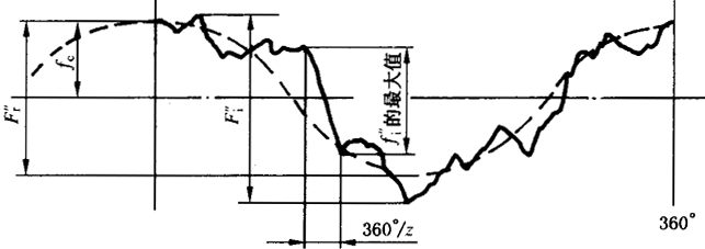 圓柱齒輪檢驗實施規範第2部分：徑向綜合偏差、徑向跳動、齒厚和側隙的檢驗徑向綜合偏差的測量