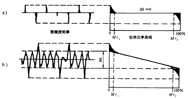 圓柱齒輪 檢驗實施規範 第4部分：表面結構和輪齒接觸斑點的檢驗齒輪齒面表面粗糙度的測量