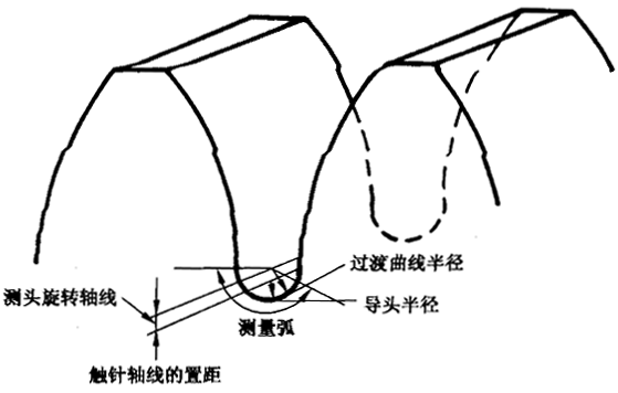 圓柱齒輪 檢驗實施規範 第4部分：表面結構和輪齒接觸斑點的檢驗齒輪齒面表面粗糙度的測量