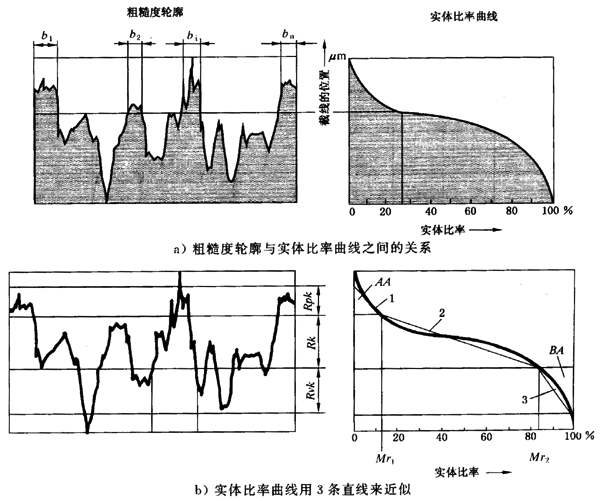 圓柱齒輪 檢驗實施規範 第4部分：表面結構和輪齒接觸斑點的檢驗齒輪齒面表面粗糙度的測量