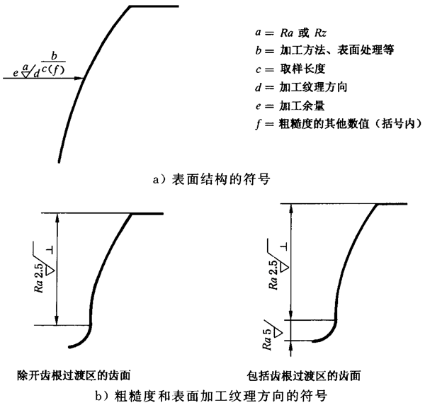 圓柱齒輪 檢驗實施規範 第4部分：表面結構和輪齒接觸斑點的檢驗圖樣上應标注的數據、測量儀器