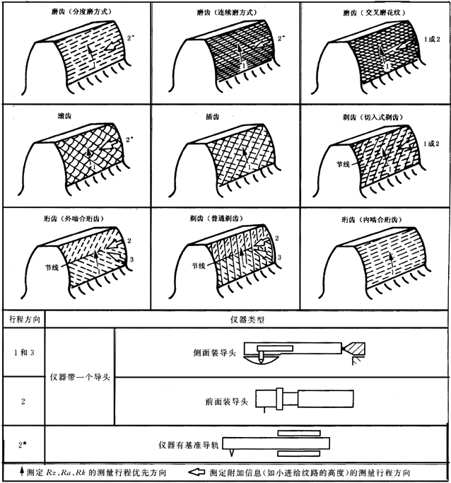 圓柱齒輪 檢驗實施規範 第4部分：表面結構和輪齒接觸斑點的檢驗圖樣上應标注的數據、測量儀器