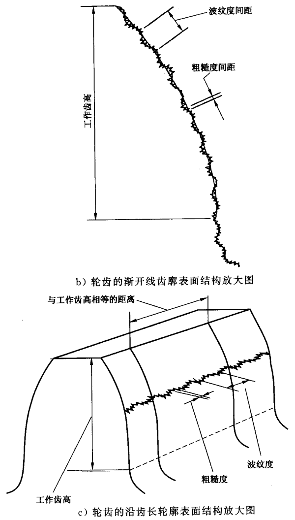 圓柱齒輪 檢驗實施規範 第4部分：表面結構和輪齒接觸斑點的檢驗符号和定義
