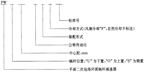 平面二次包絡環面蝸杆減速器系列、潤滑和承載能力型式與基本參數